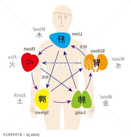 五行 英語